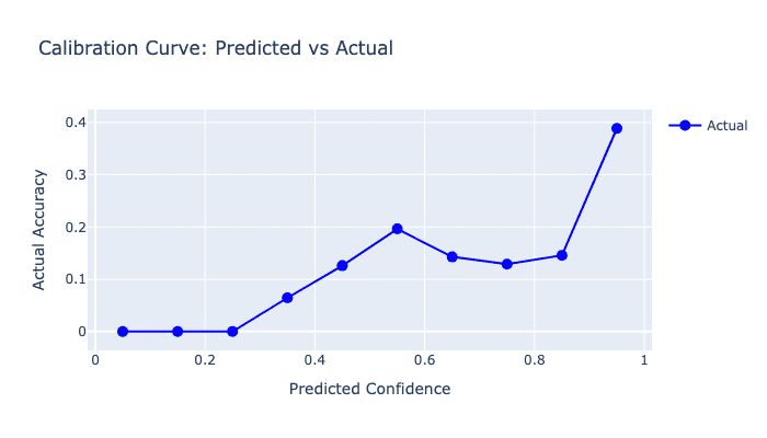 Model Calibration Curve