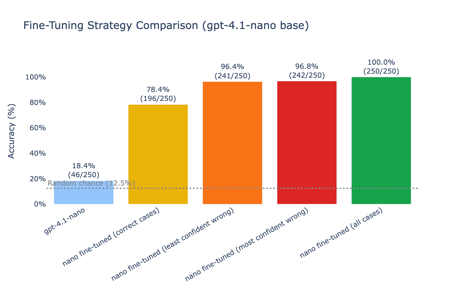 Fine-Tuning Strategy Comparison - nano baseline vs fine-tuned variants