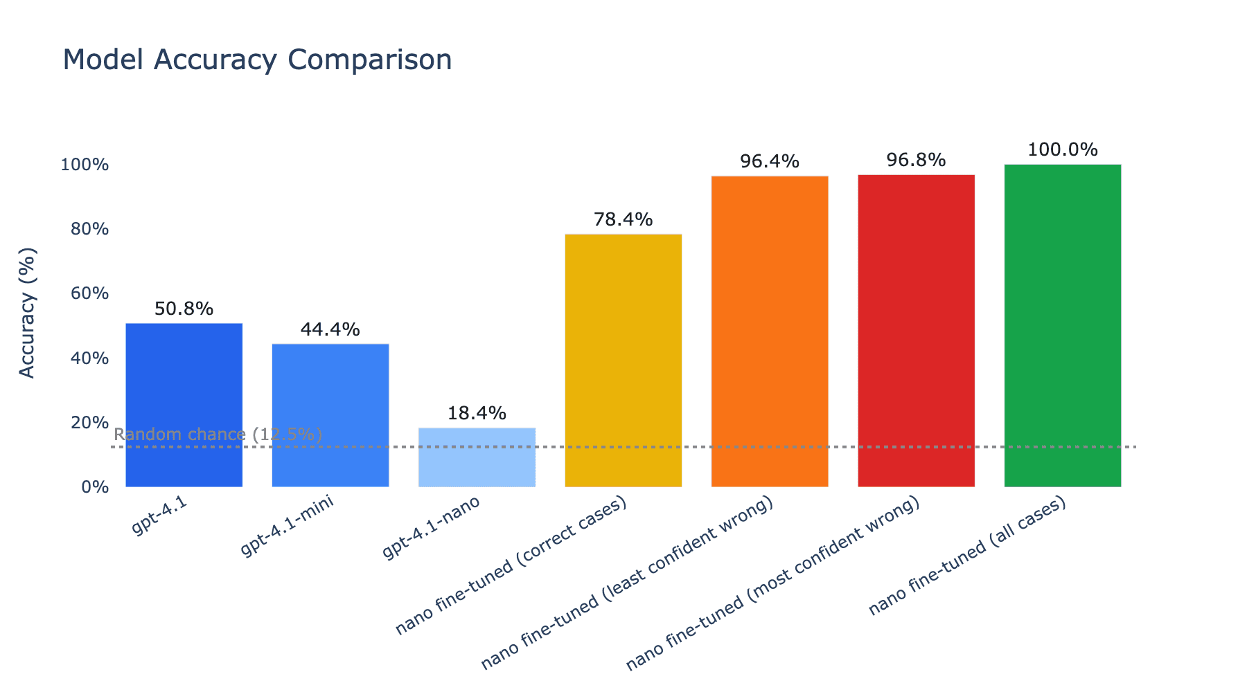 Model Accuracy Comparison - bar chart showing all models with random chance baseline